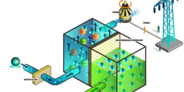 Osmotic Power Revolution