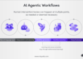 Agentic AI Governance Platforms