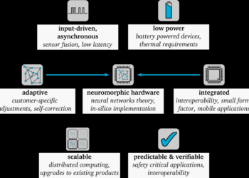 Neuromorphic Hardware Evolution