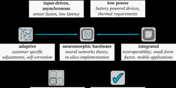 Neuromorphic Hardware Evolution